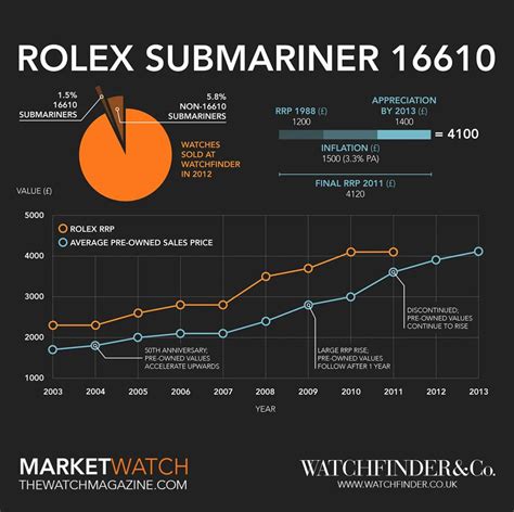 Rolex Submariner year chart